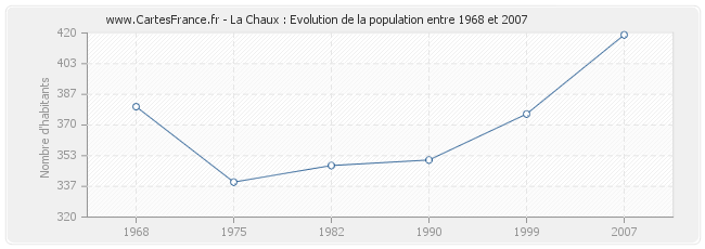 Population La Chaux